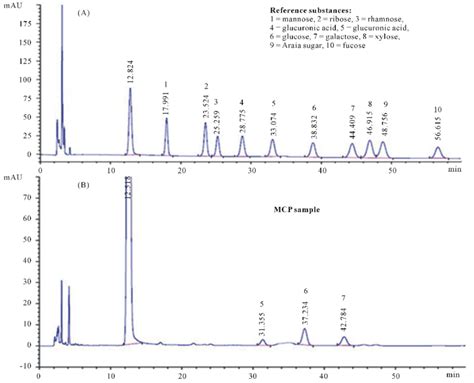 hplc data interpretation|how to read hplc data.